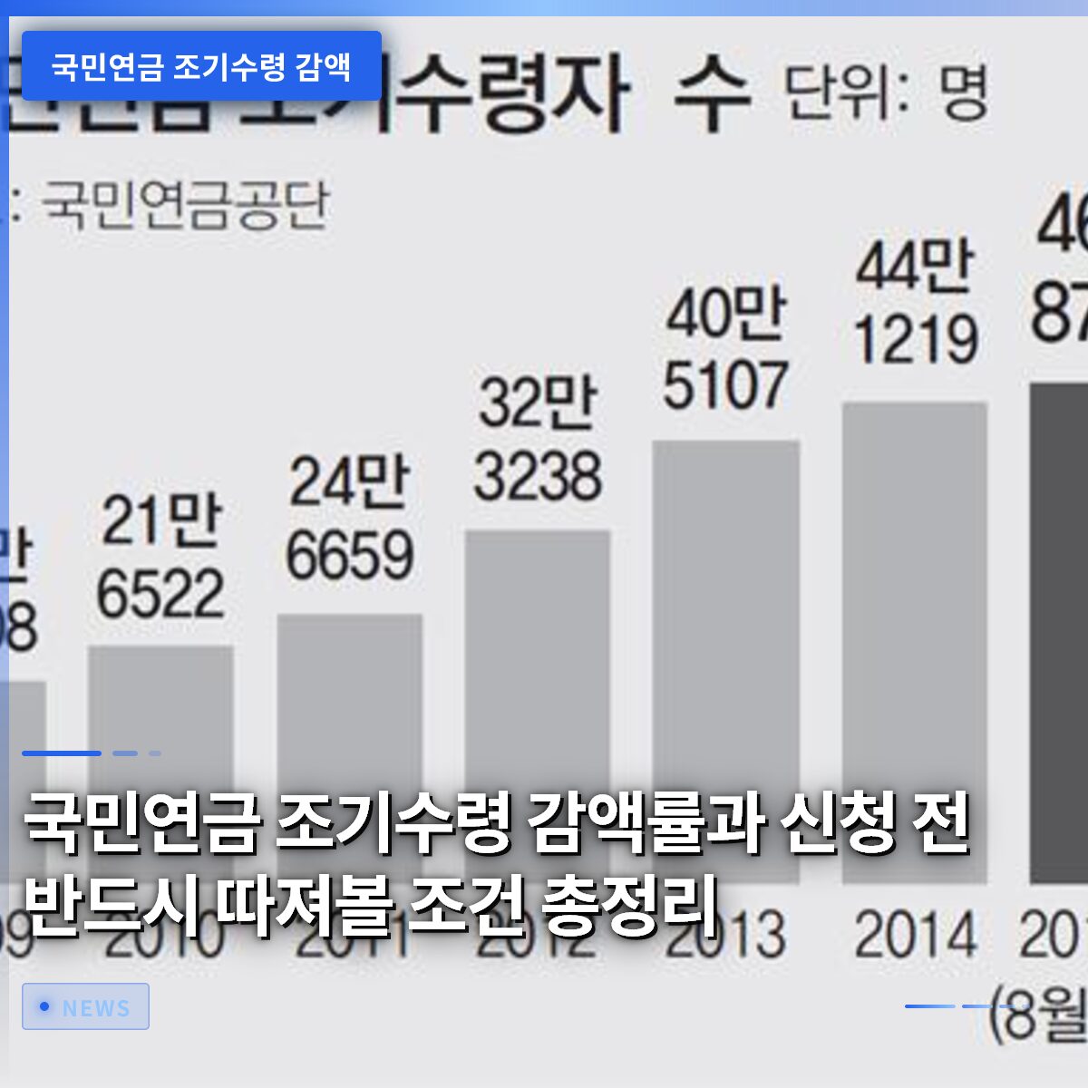 국민연금 조기수령 감액률과 신청 전 반드시 따져볼 조건 총정리