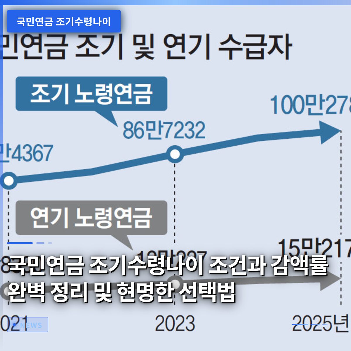 국민연금 조기수령나이 조건과 감액률 완벽 정리 및 현명한 선택법