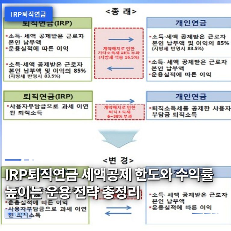 IRP퇴직연금 세액공제 한도와 수익률 높이는 운용 전략 총정리