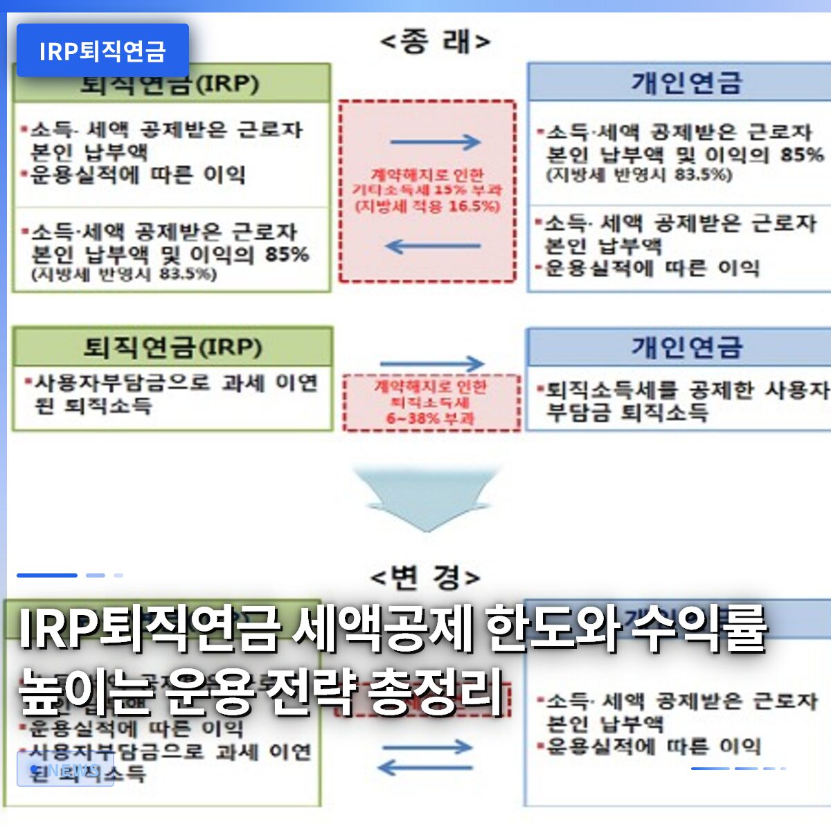IRP퇴직연금 세액공제 한도와 수익률 높이는 운용 전략 총정리