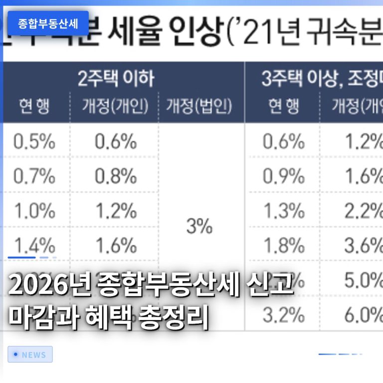 2026년 종합부동산세 신고 마감과 혜택 총정리