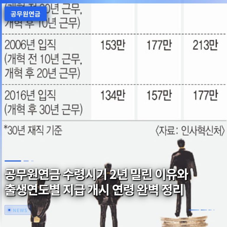 공무원연금 수령시기 2년 밀린 이유와 출생연도별 지급 개시 연령 완벽 정리