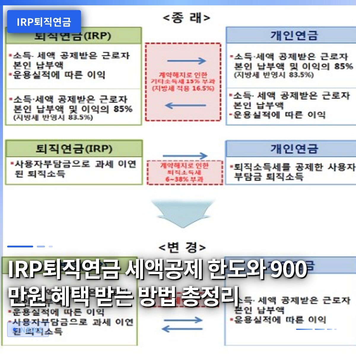 IRP퇴직연금 세액공제 한도와 900만원 혜택 받는 방법 총정리