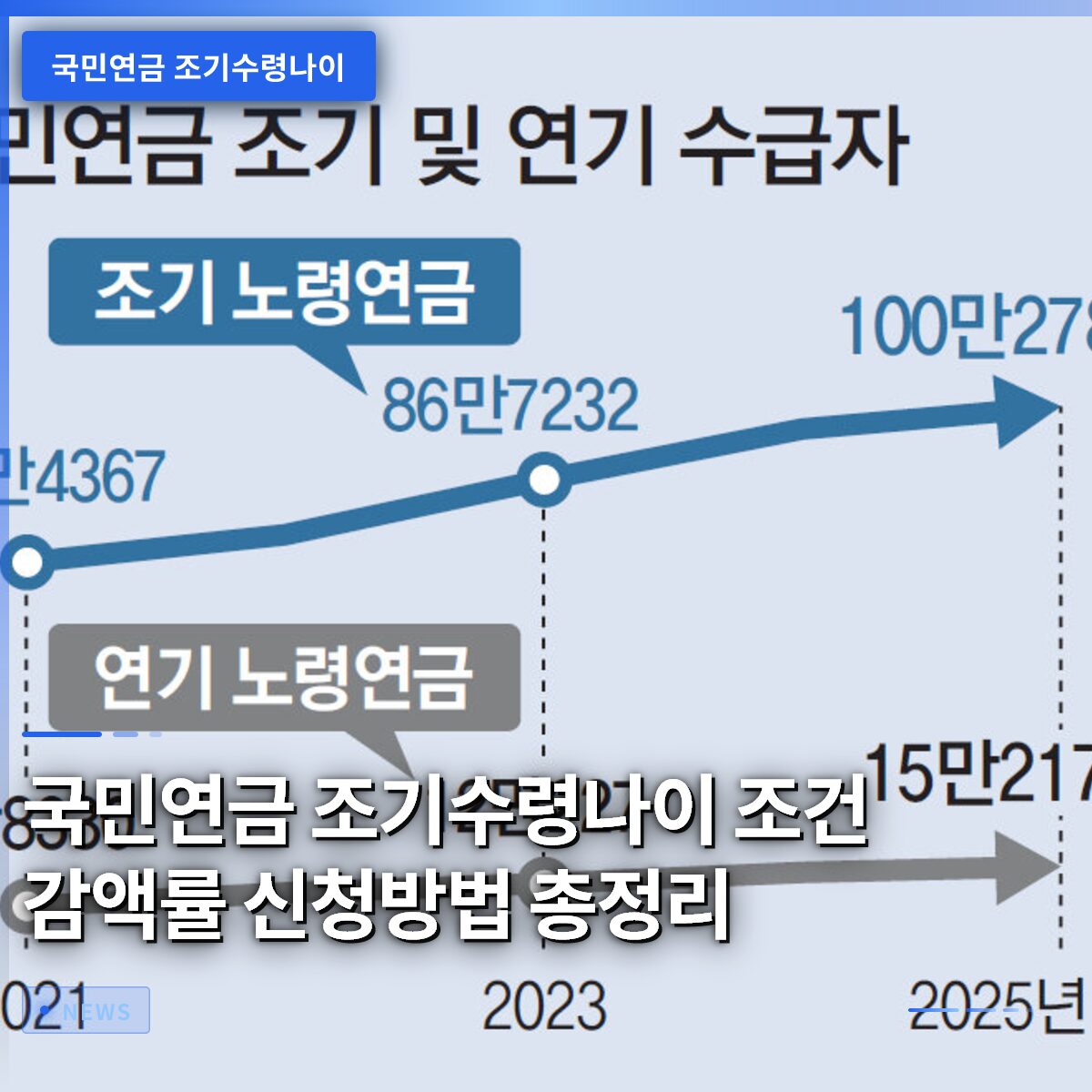 국민연금 조기수령나이 조건 감액률 신청방법 총정리