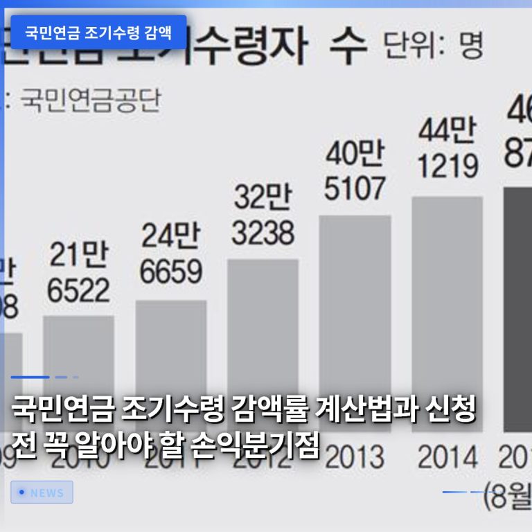 국민연금 조기수령 감액률 계산법과 신청 전 꼭 알아야 할 손익분기점