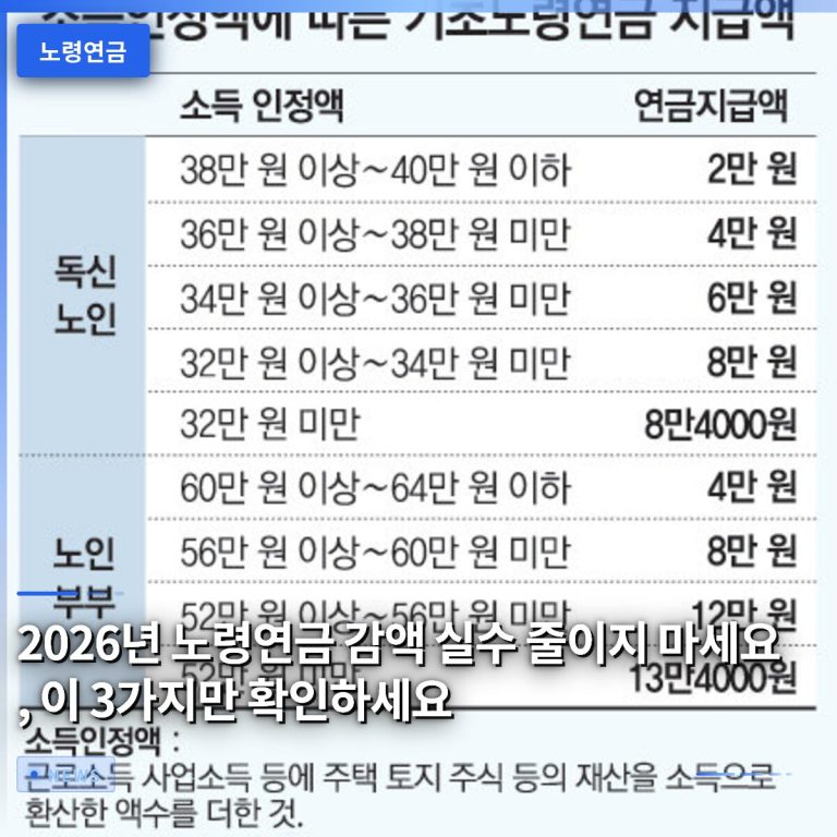 2026년 노령연금 감액 실수 줄이지 마세요, 이 3가지만 확인하세요
