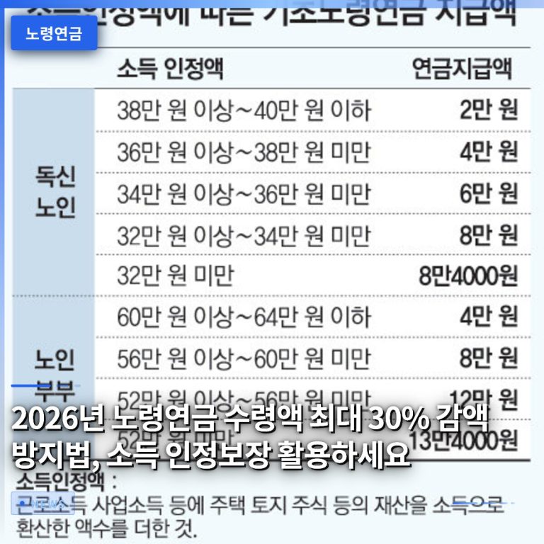 2026년 노령연금 수령액 최대 30% 감액 방지법, 소득 인정보장 활용하세요