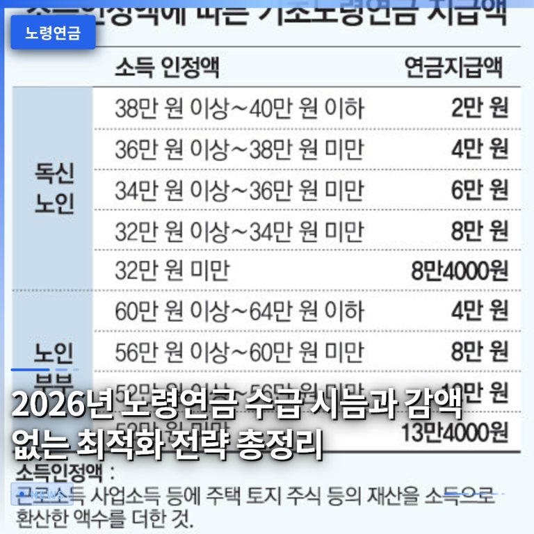 2026년 노령연금 수급 시늠과 감액 없는 최적화 전략 총정리