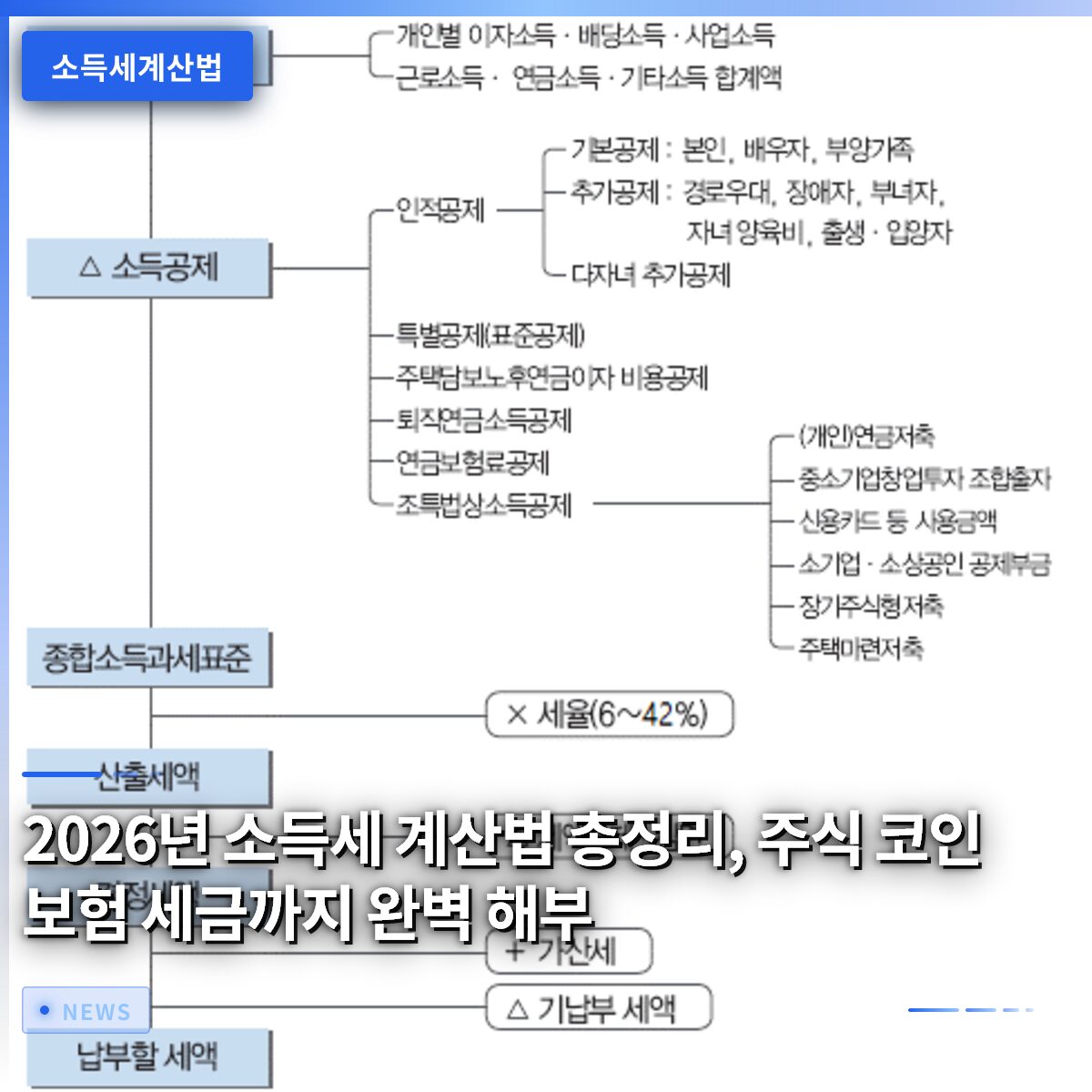 2026년 소득세 계산법 총정리, 주식 코인 보험 세금까지 완벽 해부