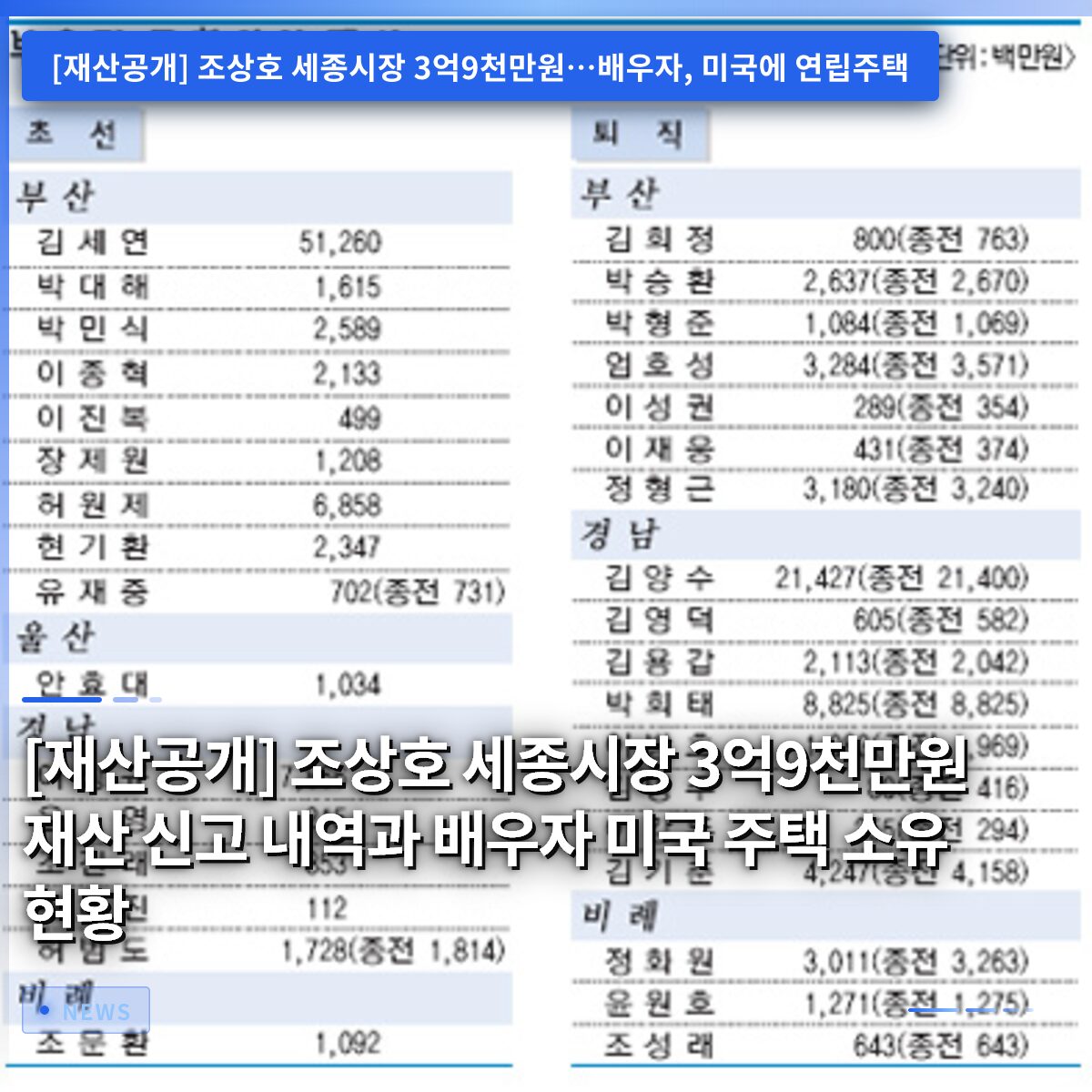 [재산공개] 조상호 세종시장 3억9천만원 재산 신고 내역과 배우자 미국 주택 소유 현황